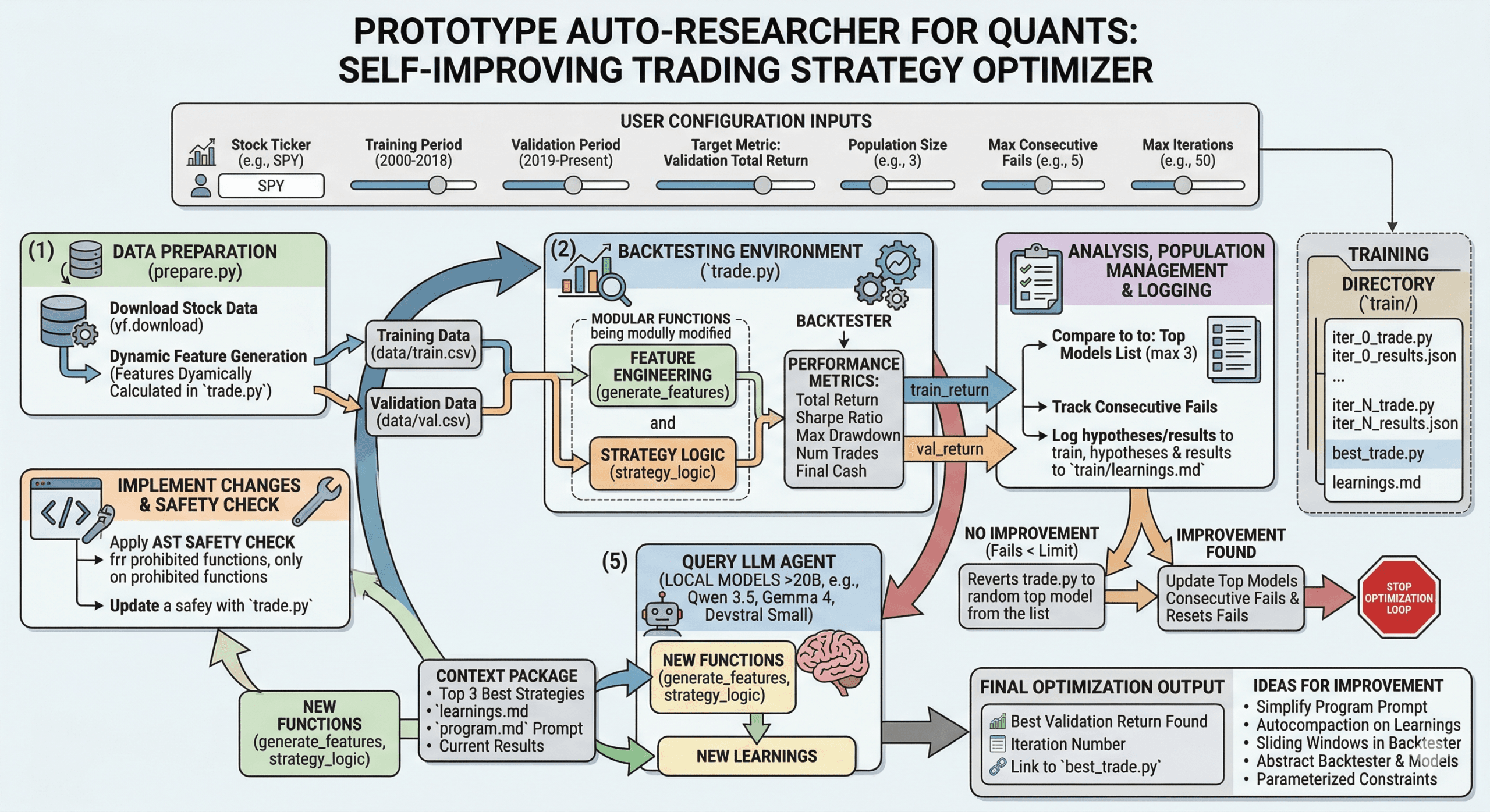Prototype Auto-researcher for quants